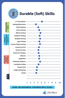 Durable Soft Skills